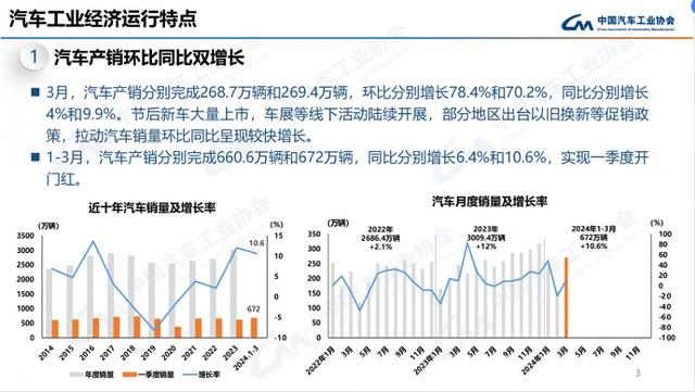 中汽协：一季度汽车销量672万辆，实现“开门红”